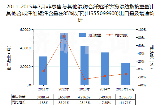 2011-2015年7月非零售與其他混紡合纖短纖紗線(混紡指按重量計(jì)其他合成纖維短纖含量在85%以下)(HS55099900)出口量及增速統(tǒng)計(jì)